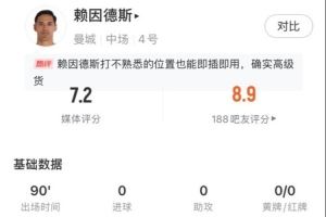 赖因德斯数据:1关键传球1解围1抢断 传球成功率91.9% 8次丢失球权